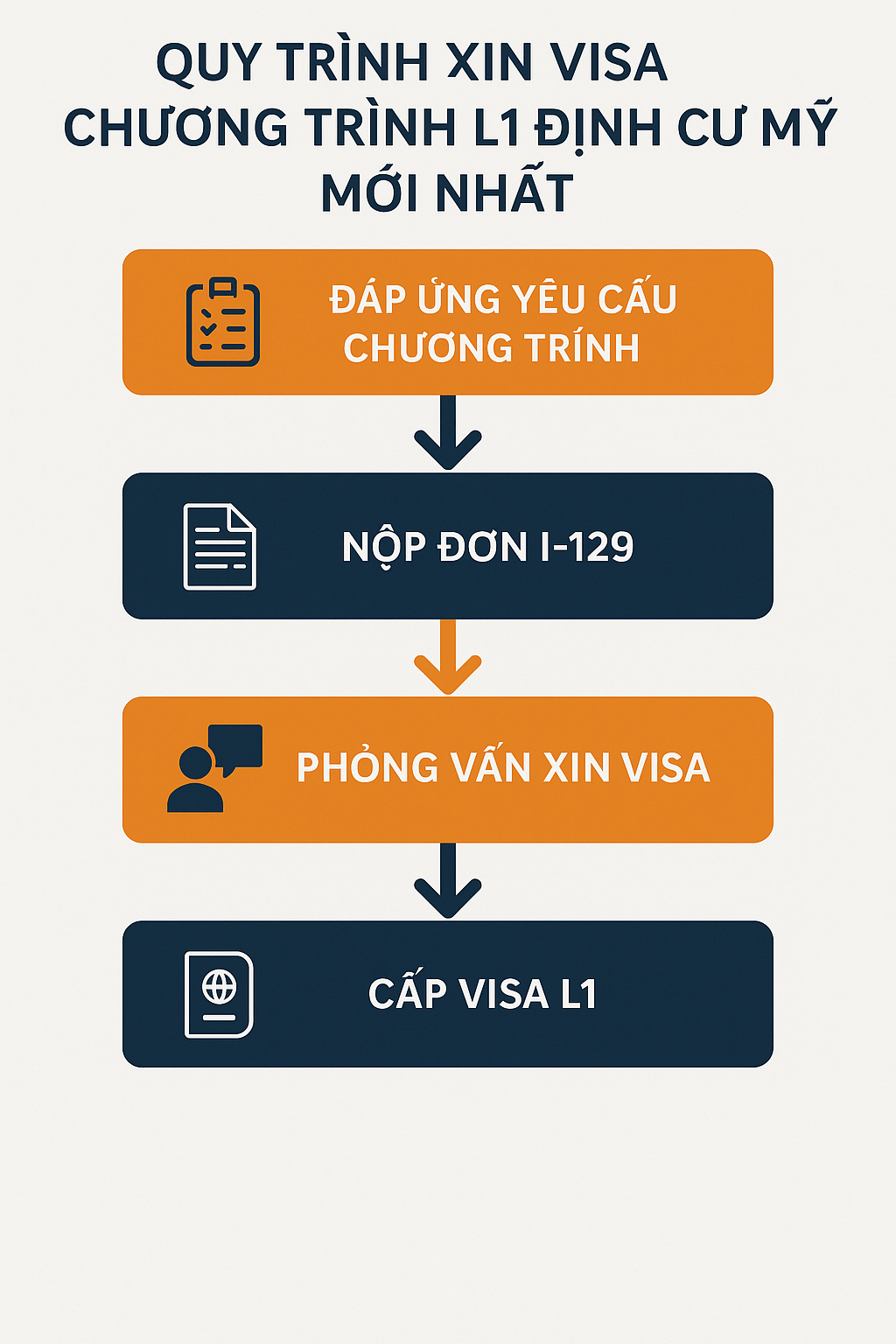 Quy Trình Xin Visa Chương Trình L1 Định Cư Mỹ Mới Nhất