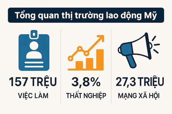 Nhu cầu nhân lực EB-3 tại Mỹ 2025: Ngành nghề nào đang “khát” lao động EB-3? 7 Tổng quan thị trường lao động Mỹ 2025